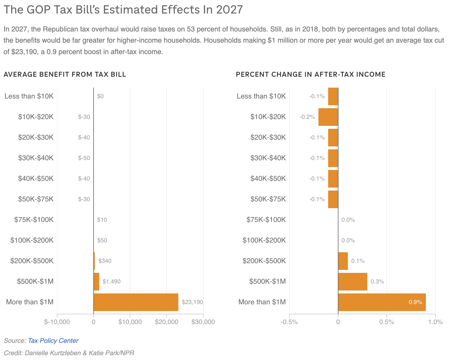 2027 tax distribution