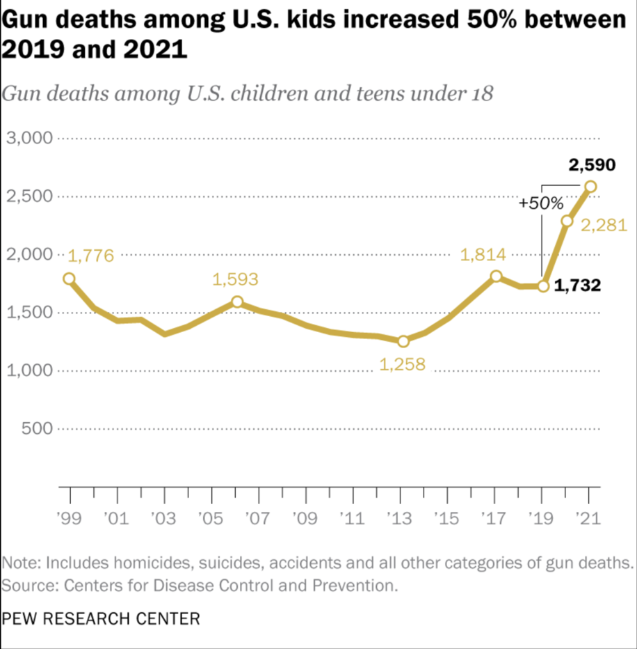 Gun deaths among us kids increase by 50%