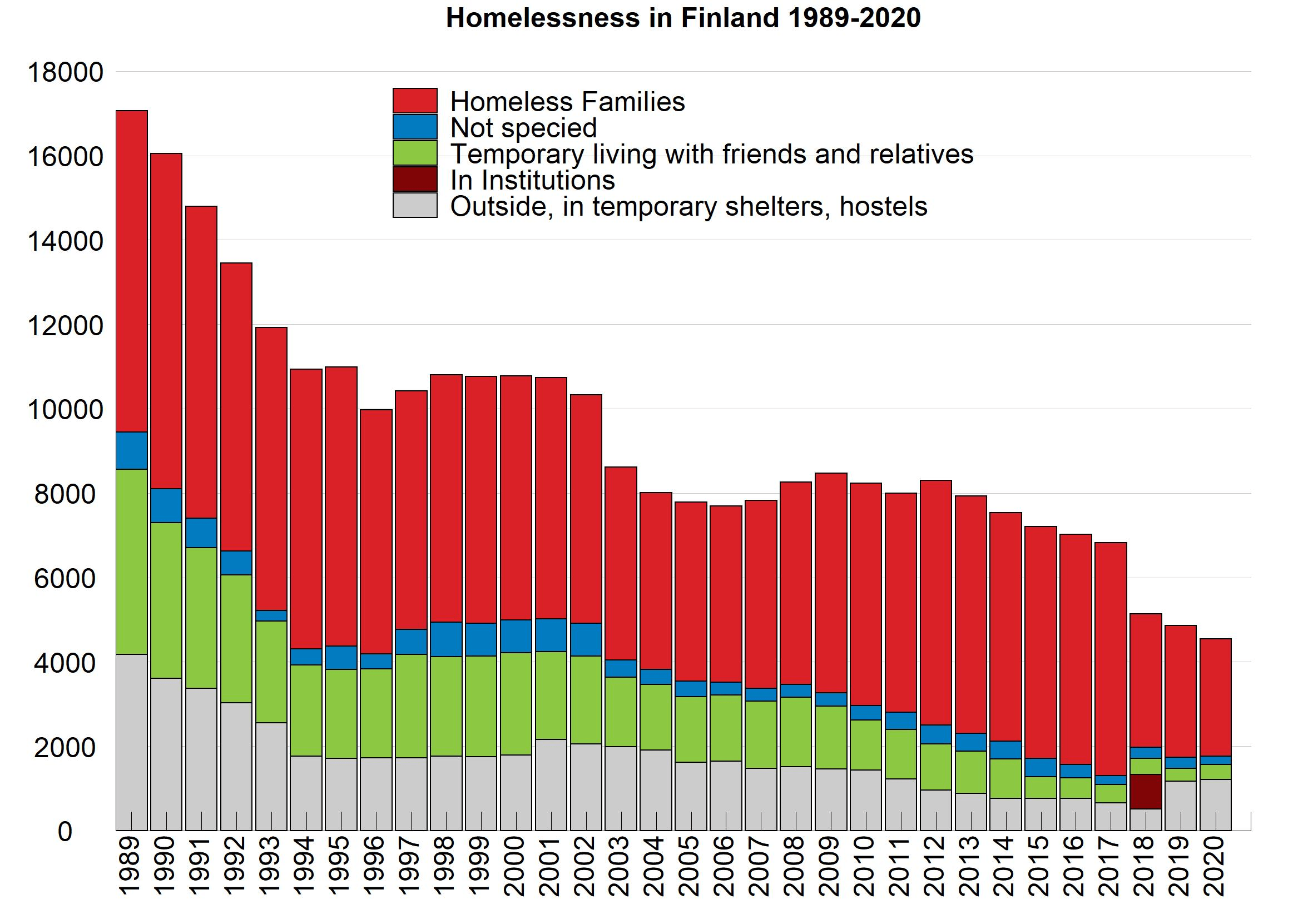 Homelessness in Finland