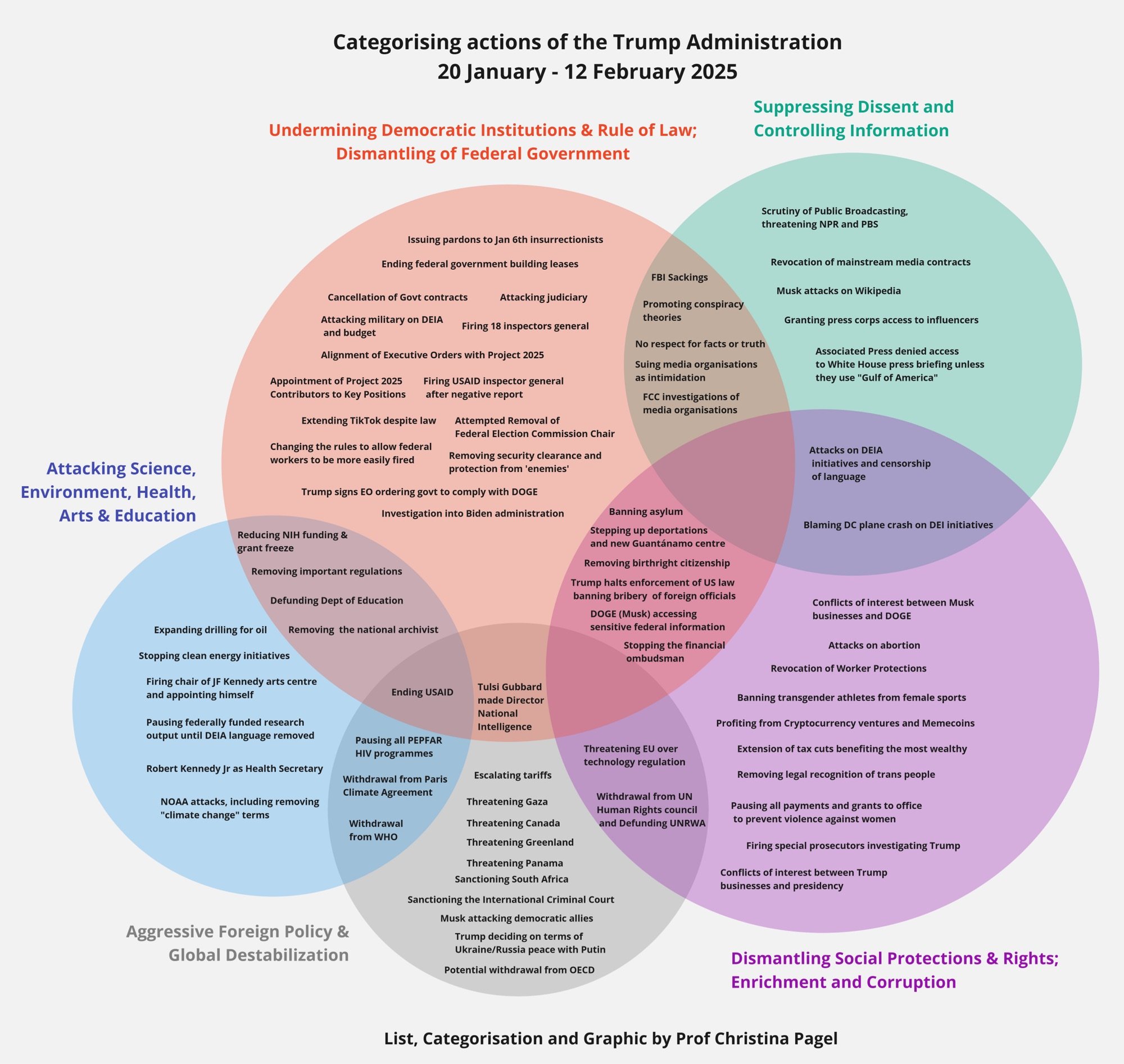 Trump Venn Diagram